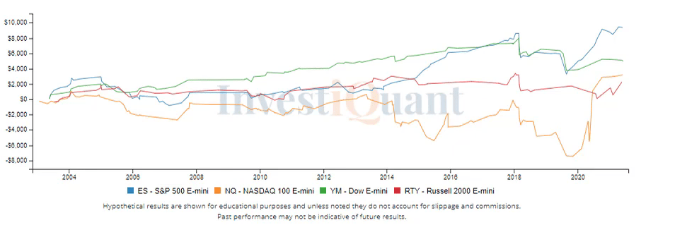 What historically follows a Bearish Outside Day?